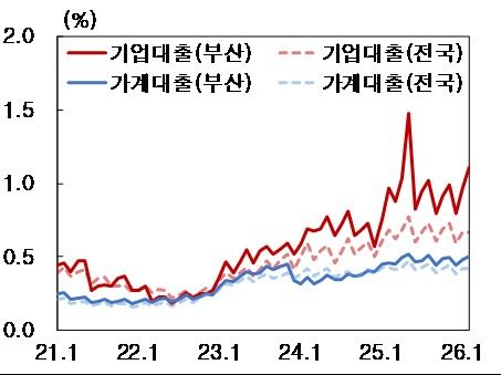 [부산=뉴시스] 부산지역 차입주체별 예금은행 연체율. (사진=한국은행 부산본부 제공) 2026.04.29. photo@newsis.com *재판매 및 DB 금지