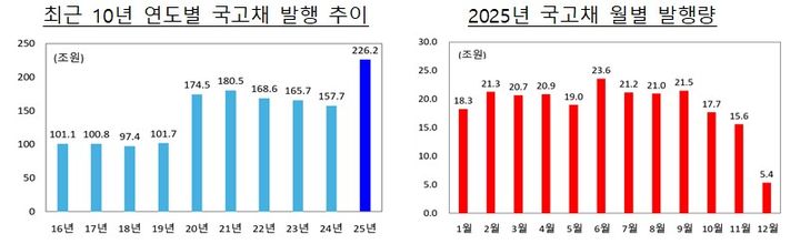 [세종=뉴시스] 재정경제부는 지난해 국고채 시장 흐름과 주요 통계, 정책 추진 성과 등을 담은 국채 백서 '국채 2025'를 발간했다고 29일 밝혔다. 국채 백서에 따르면, 지난해 국고채 발행 규모는 226조2000억원으로 전년(157조7000억원) 대비 68조5000억원(43.4%) 증가했다. 국고채 발행 규모가 연간 200조원을 넘어선 건 이번이 처음이다. (사진=국채백서 제공 자료 캡처) 2026.04.29. photo@newsis.com *재판매 및 DB 금지