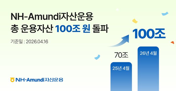 NH-아문디운용, 운용자산 100조 돌파…1년 새 30조↑