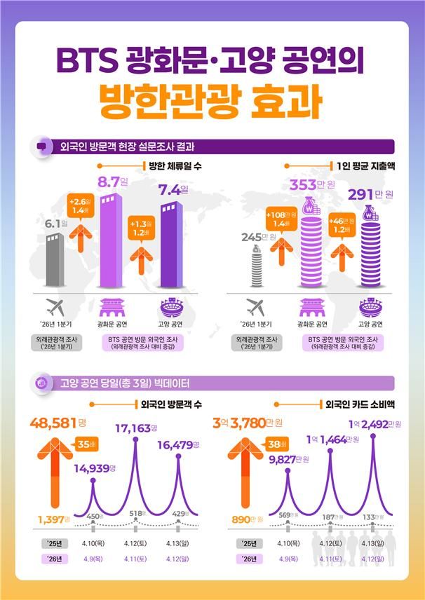 BTS 공연에 외국인 몰렸다…방문객 35배·소비 38배 폭증