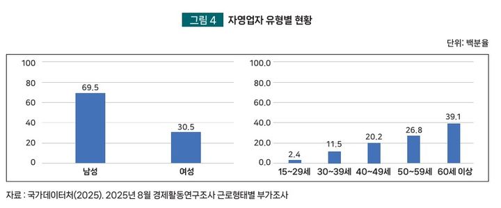 [서울=뉴시스]자영업자 유형별 현황.(사진=중소벤처기업연구원 제공) 2026.04.29. photo@newsis.com *재판매 및 DB 금지