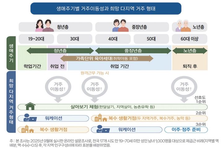 [서울=뉴시스] 생애주기별 거주이동성과 희망 다지역 거주 유형 (그래픽=국토연구원 제공) 2026.04.29. photo@newsis.com *재판매 및 DB 금지