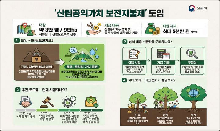 [대전=뉴시스] 산림공익가치 보전지불제 도입 안내물.(사진=산림청 제공) *재판매 및 DB 금지
