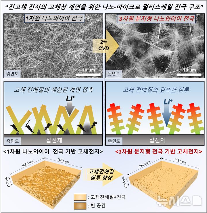 [포항=뉴시스] = 포스텍 화학공학과·배터리공학과 김원배 교수 연구팀이 전고체 전지 핵심 문제를 해결할 새로운 전극 기술을 개발했다. 사진은 전고체 전지 고체상 계면 안정성을 높이는 나노-마이크로 멀티스케일 전극 구조 모식도. (사진=포스텍 제공) 2026.04.29. photo@newsis.com