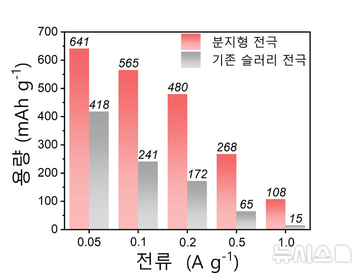 [포항=뉴시스] = 포스텍 화학공학과·배터리공학과 김원배 교수 연구팀이 전고체 전지 핵심 문제를 해결할 새로운 전극 기술을 개발했다. 사진은 전류 밀도에 따른 전기 화학 성능 비교. (사진=포스텍 제공) 2026.04.29. photo@newsis.com