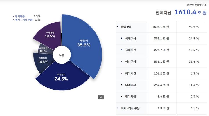 (자료=국민연금 기금운용본부 홈페이지) photo@newsis.com *재판매 및 DB 금지