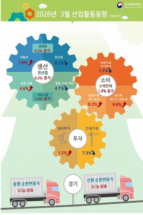[세종=뉴시스]국가데이터처 2026년 3월 산업활동동향. *재판매 및 DB 금지