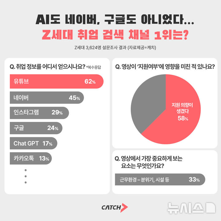 [서울=뉴시스]취업 정보도 유튜브로 찾는다…"검색 중심에서 영상으로" (사진 = 진학사 캐치 제공)