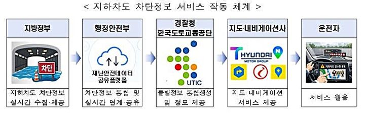 [원주=뉴시스] 지하차도 차단정보 서비스 작동 체계. (사진=한국도로교통공단 제공) 2026.04.30. photo@newsis.com *재판매 및 DB 금지
