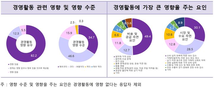 [서울=뉴시스]여성기업 82.2% “중동 사태로 경영 타격”.(사진=여성경제연구소 제공) 2026.04.30. photo@newsis.com *재판매 및 DB 금지