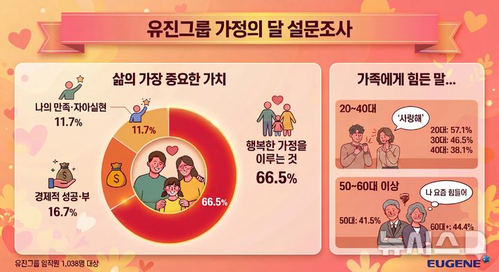 [서울=뉴시스] 유진그룹 가정의 달 설문조사 인포그래픽.