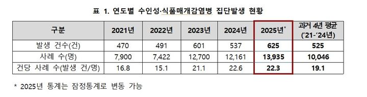 [세종=뉴시스]연도별 수인성·식품매개감염병 집단발생 현황. (사진=질병관리청 제공) 2026.04.30. photo@newsis.com *재판매 및 DB 금지