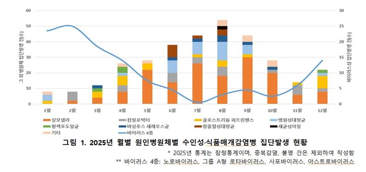 [세종=뉴시스]2025년 월별 원인병원체별 수인성·식품매개감염병 집단발생 현황. (사진=질병관리청 제공) 2026.04.30. photo@newsis.com *재판매 및 DB 금지
