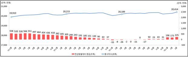 [서울=뉴시스] 고용노동부가 30일 발표한 2026년 3월 기준 종사자 1인 이상 사업체 종사자 수. 2026.04.30. (자료=고용노동부 제공) photo@newsis.com *재판매 및 DB 금지