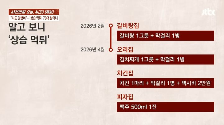 [서울=뉴시스] 제주도에서 한 70대 할머니가 각종 음식점을 방문해 '먹튀' 사건을 일으킨 끝에 체포됐다. 이 할머니는 치킨집, 오리집, 갈비탕집, 피자집, 보쌈집 등 여러 음식점을 돌면서 사기 행각을 벌였다. (사진=JTBC '사건반장' 캡처)