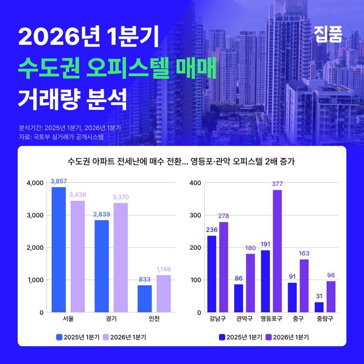 [서울=뉴시스] 26년 1분기 서울·경기·인천 오피스텔 매매 거래량. (출처=집품) 2026.04.30. photo@newsis.com *재판매 및 DB 금지