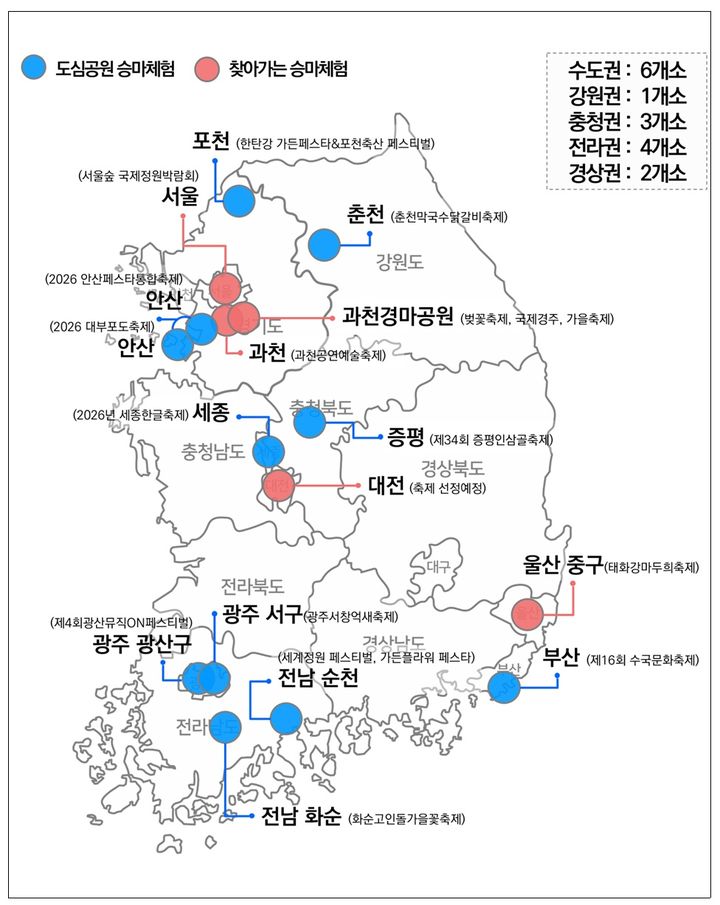 [세종=뉴시스] 농림축산식품부와 한국마사회는 30일 도시민들이 일상 속에서 승마 문화를 접할 수 있도록 '도심승마체험 사업을 전국 18개 지역 축제와 연계해 시행한다고 밝혔다. (자료 = 농식품부 제공) 2026.04.30.&nbsp; *재판매 및 DB 금지