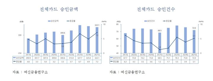 [서울=뉴시스] 1분기 카드승인금액. (사진=여신금융협회 제공) 2026.04.30. photo@newsis.com *재판매 및 DB 금지