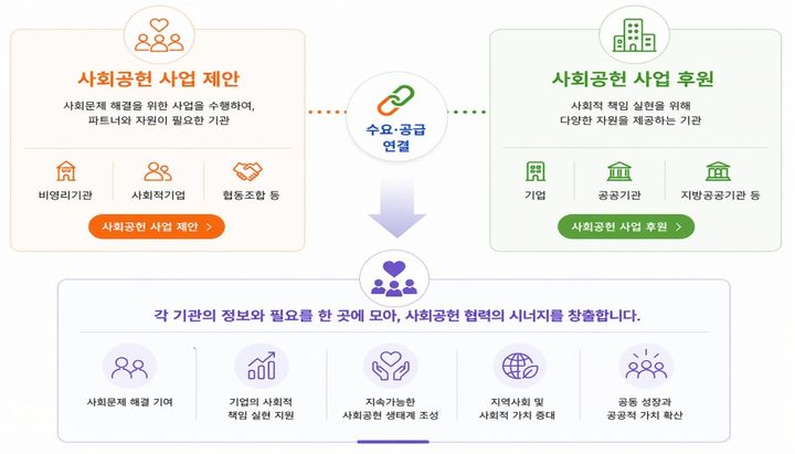 [세종=뉴시스]온라인 사회공헌 매칭 플랫폼 '바로잇' 시스템. (사진=보건복지부 제공) 2026.04.30. photo@newsis.com *재판매 및 DB 금지