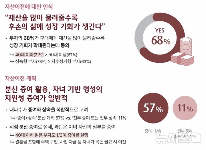 [서울=뉴시스]하나은행 하나금융연구소의 '2026 대한민국 웰스 리포트'. (사진=하나은행 제공). 2026.04.30. photo@newsis.com 