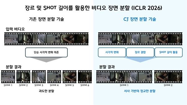 ICLR 2026에 채택된 'CJ 장면 분할 기술' 개요. 기존 기술(왼쪽) 대비 시각적 변화에 장르와 SHOT 길이를 결합해 서사 기반의 정교한 장면 분할을 구현한 것이 특징이다. (사진=CJ 제공) *재판매 및 DB 금지