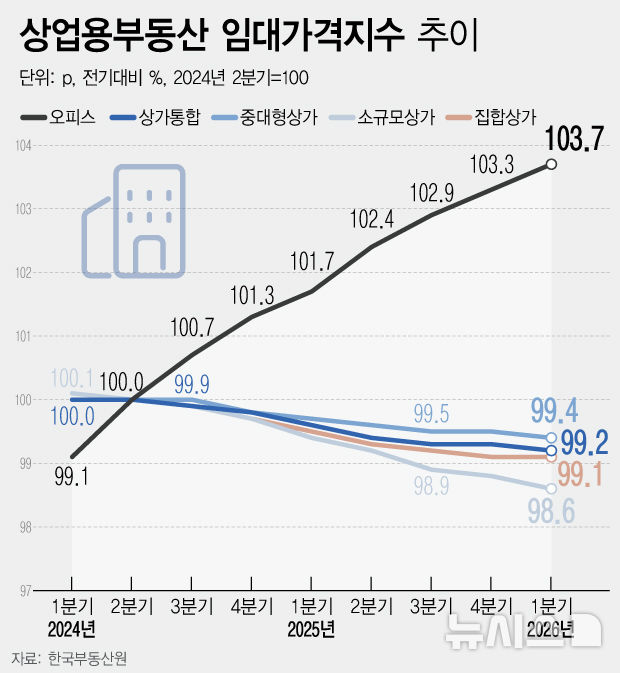 상가 공실률 상승…1층 100곳 중 7곳 비었다