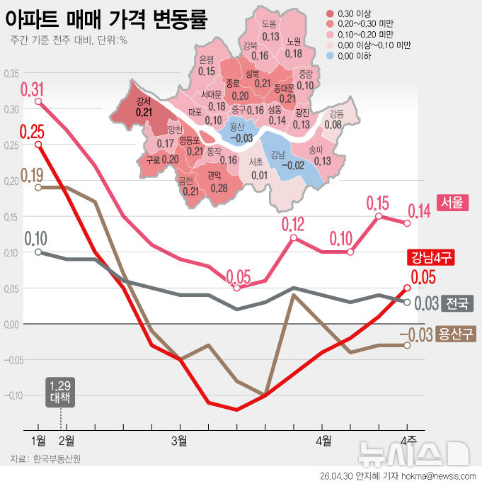 '다시 꿈틀' 강남 집값…서초 10주만에 상승 전환·송파 오름폭 2배로