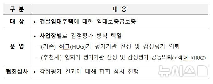 HUG, 감정평가기관 추천제 도입…'공신력 확보'