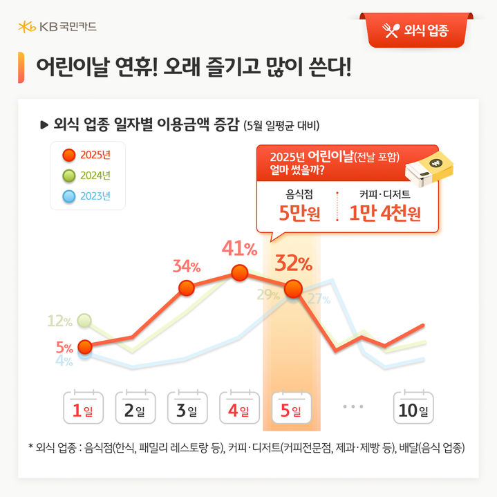 [서울=뉴시스] KB국민카드, 가정의 달 소비 트렌드 분석 인포그래픽. (사진=KB국민카드 제공) 2026.05.02. photo@newsis.com *재판매 및 DB 금지