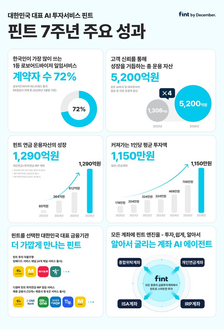 [서울=뉴시스] 인공지능(AI) 자산관리 서비스 '핀트'를 운영하는 디셈버앤컴퍼니가 서비스 출시 7년 만에 총 운용자산(AUM) 5200억원을 넘어섰다고 30일 밝혔다. (자료=디셈버앤컴퍼니 제공) 2026.04.30. *재판매 및 DB 금지