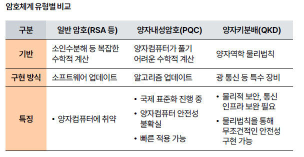 암호체계유형별비교. (사진=삼일PwC경영연구원 보고서) *재판매 및 DB 금지