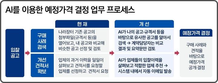 [대전=뉴시스] 지능형 예정가격 작성지원시스템 업무처리도.(사진=조달청 제공) *재판매 및 DB 금지