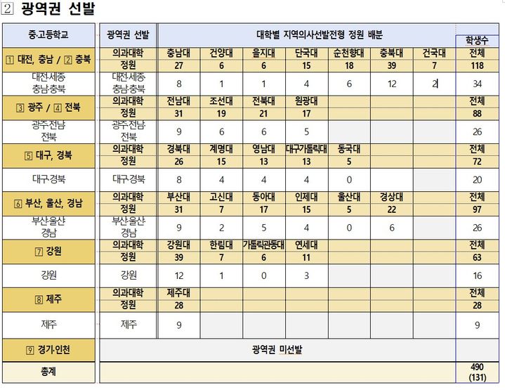 [세종=뉴시스]2027학년도 지역의사선발전형 배분 인원. 광역권 선발 인원. (사진=보건복지부 제공) 2026.04.30. photo@newsis.com *재판매 및 DB 금지