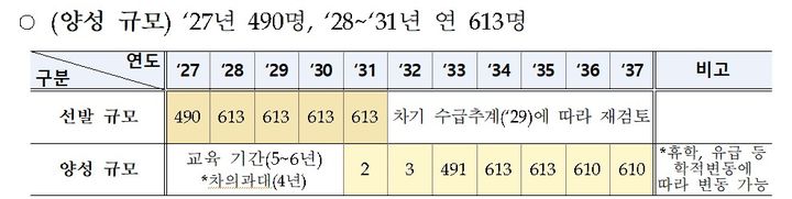 [세종=뉴시스]지역의사선발전형을 통해 2027년 490명, 2028~2031년 연 613명이 선발된다. (사진=보건복지부 제공) 2026.04.30. photo@newsis.com *재판매 및 DB 금지