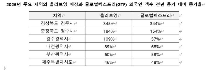 [서울=뉴시스] 2025년 주요 지역의 올리브영 매장과 글로벌텍스프리(GTF) 외국인 객수 전년 동기 대비 증가율(자료=올리브영 제공) *재판매 및 DB 금지 *재판매 및 DB 금지