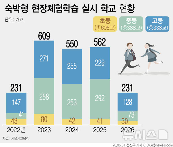 대통령 '구더기 발언' 논란…서울 학교 17%만 수학여행