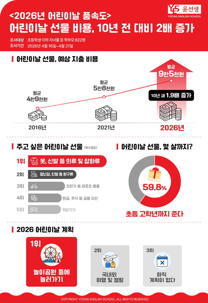 [서울=뉴시스] 윤선생의 2026년 어린이날 설문조사. (사진=윤선생 제공) 2026.05.03. photo@newsis.com *재판매 및 DB 금지