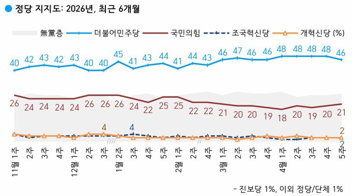 [서울=뉴시스]더불어민주당과 국민의힘의 정당 지지율이 각각 46%, 21%를 기록했다는 여론조사 결과가 1일 나왔다. 여론조사 전문회사 한국갤럽은 지난달 28~30일(4월 5주차) 전국 만 18세 이상 유권자 1002명을 대상으로 정당 지지도를 조사한 결과 이같이 집계됐다고 밝혔다. (사진=한국갤럽 제공) *재판매 및 DB 금지