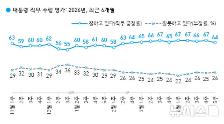 4월 5주 차 대통령 직무 수행 평가(한국갤럽 캡처)