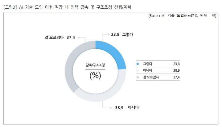 [서울=뉴시스]직장갑질119가 3일 인공지능(AI) 기술 도입 사업장을 대상으로 인력 감축·구조조정 여부를 조사한 결과 '그렇다' 23.8%, '아니다' 38.9%, '잘 모르겠다' 37.4%로 나타났다. (자료=직장갑질119).2026.05.03 *재판매 및 DB 금지
