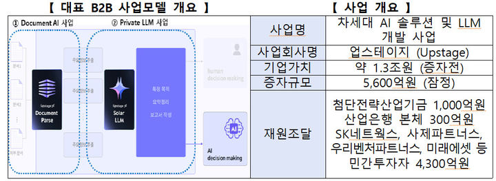 업스테이지 사업 개요. (자료=금융위원회 제공) *재판매 및 DB 금지