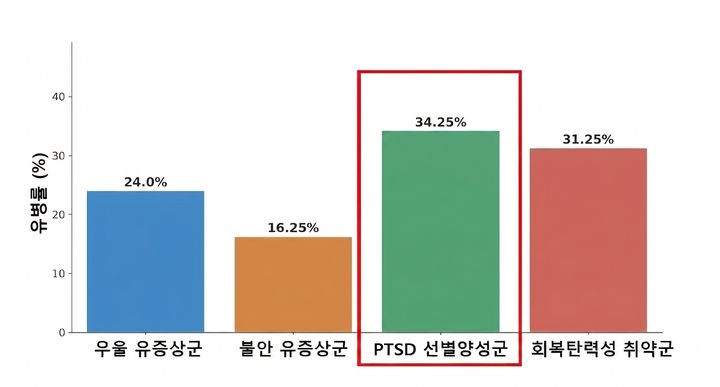 [세종=뉴시스]경북 산불 피해 주민 400명을 대상으로 지난 2월 실시한 정신건강 실태 설문조사. (사진=질병관리청 국립보건연구원·대한민국의학한림원 제공) 2026.05.02. photo@newsis.com *재판매 및 DB 금지