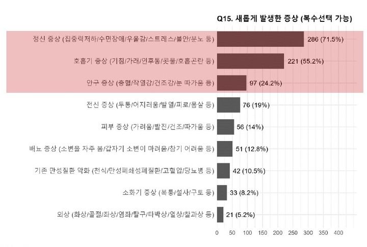 [세종=뉴시스]2025년 경북 산불 피해 이후 건강변화. 새롭게 발생한 증상에 대한 응답.(복수선택) (사진=질병관리청 국립보건연구원·대한민국의학한림원 제공) 2026.05.02. photo@newsis.com *재판매 및 DB 금지