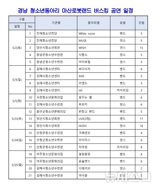 [창원=뉴시스]경남 청소년동아리 21개 팀, 5월 마산로봇랜드 버스킹 공연 일정.