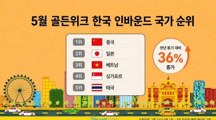 [서울=뉴시스]골든위크 中·日·베트남 순으로 韓 많이 찾아 (사진 = 트립닷컴 그룹 홈페이지 캡처)