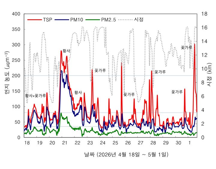 청주지역 먼지농도 및 시정 관측데이터(사진=고려대기환경연구소 제공) *재판매 및 DB 금지
