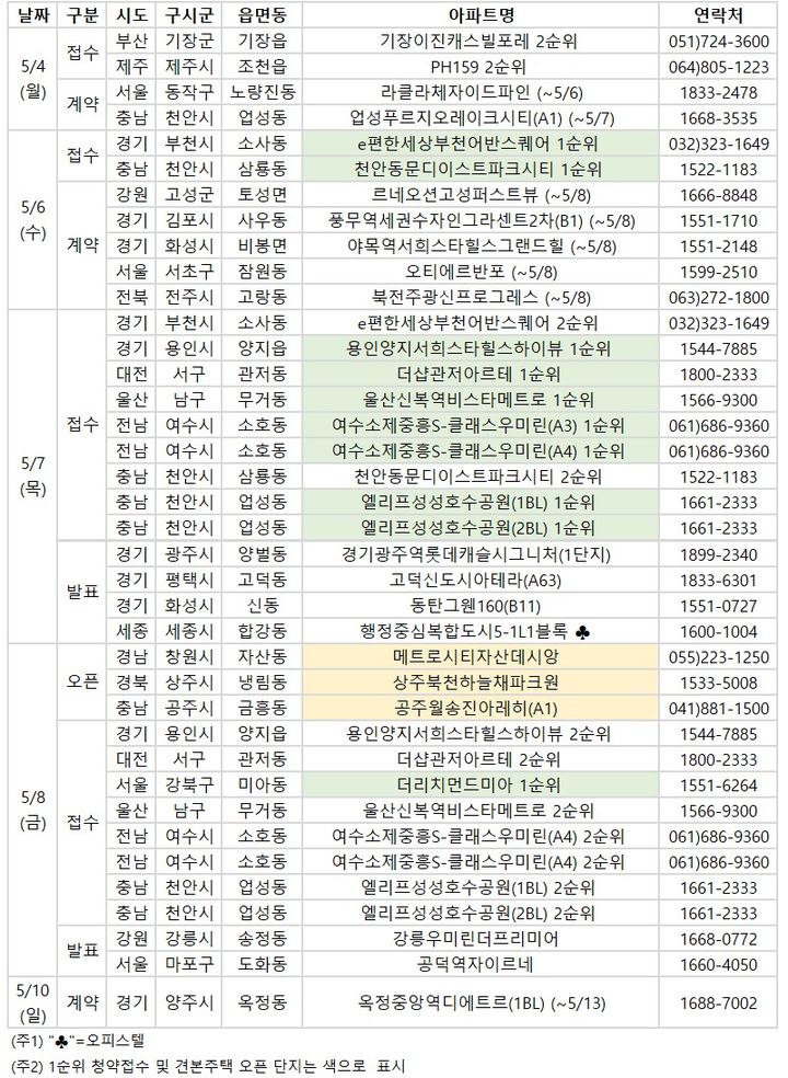 [서울=뉴시스]5월 첫째 주 분양 일정 (자료=부동산R114) 2026. 5. 3. *재판매 및 DB 금지