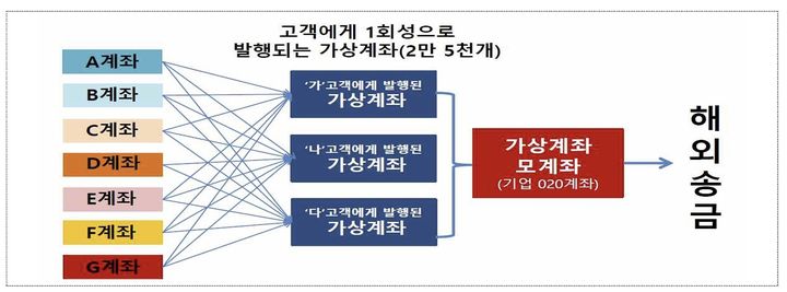 [세종=뉴시스] 재정경제부는 불법 외환거래 대응반 운영을 통해 약 6000억원 이상의 불법 외환거래를 적발했다고 3일 밝혔다. 위의 사례는 불법 자금세탁·외화반출 통로인 소액해외송금업체. (자료 = 재경부 제공) 2026.05.03. *재판매 및 DB 금지