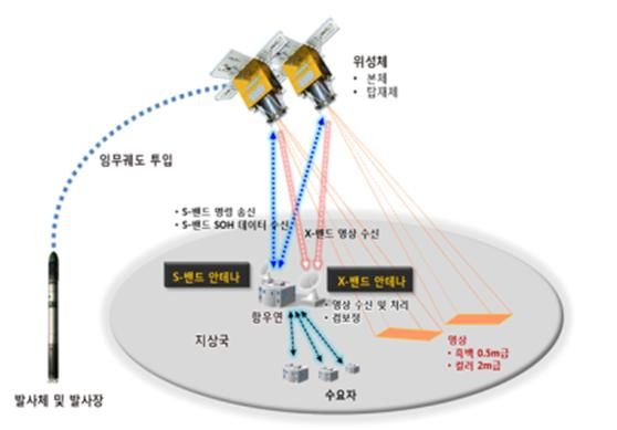 차세대중형위성 1호와 2호 시스템 구성도. (사진=우주항공청 제공) *재판매 및 DB 금지
