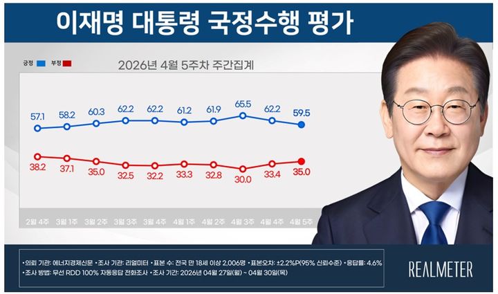 이재명 대통령 국정수행평가[자료=리얼미터] *재판매 및 DB 금지